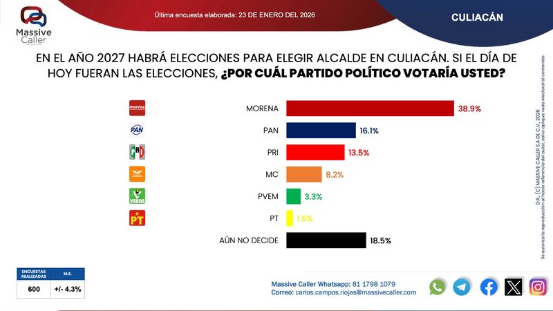Elecciones 2027