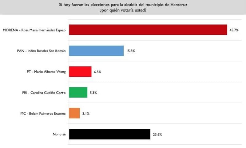 Preferencias por candidato Veracruz