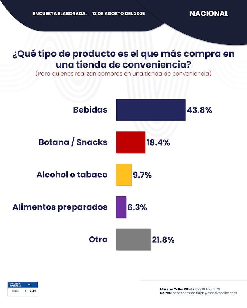 Encuesta tiendas de conveniencia Massive Caller