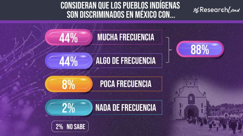 Encuesta Research Land Día Internacional de los Pueblos Indígenas
