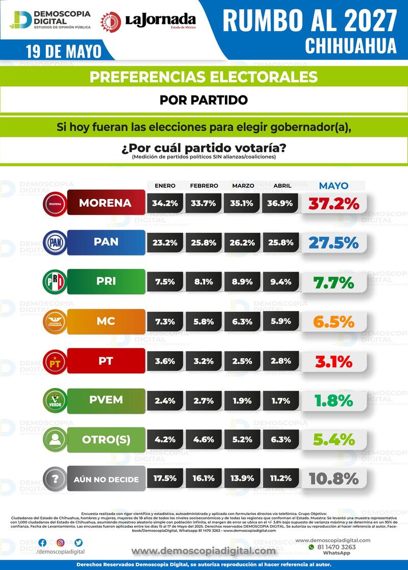 Encuesta Demoscopia CHIH