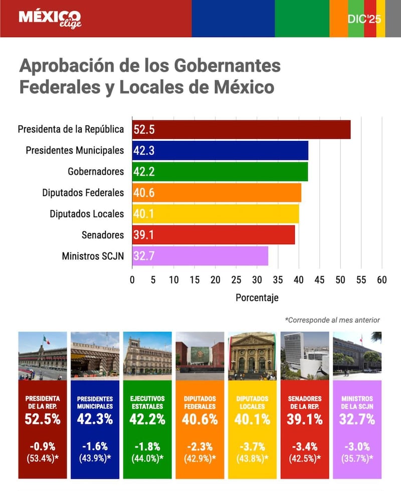 Gráfica aprobación gobernantes