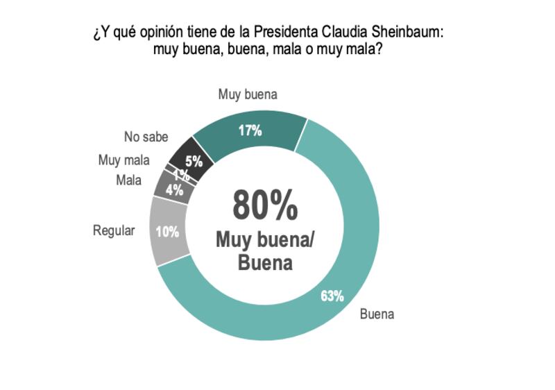 Encuesta de Covarrubias y Asociados 2