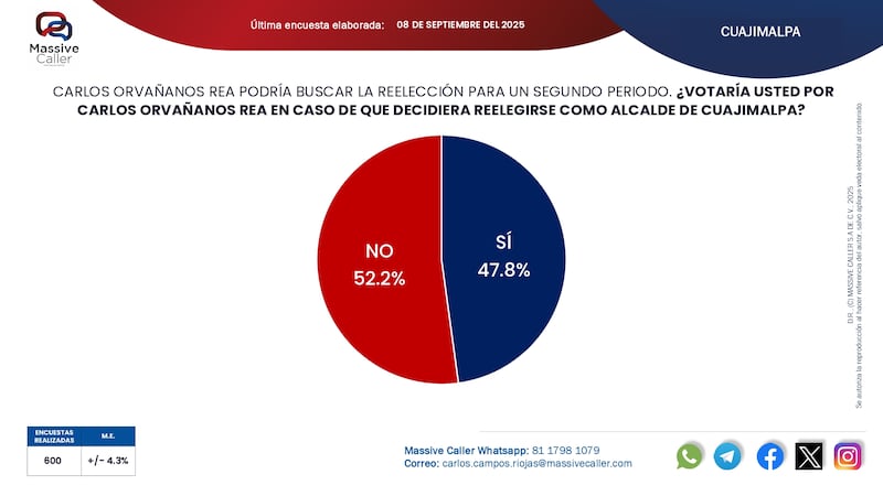 Reelección alcaldes CDMX Massive Caller