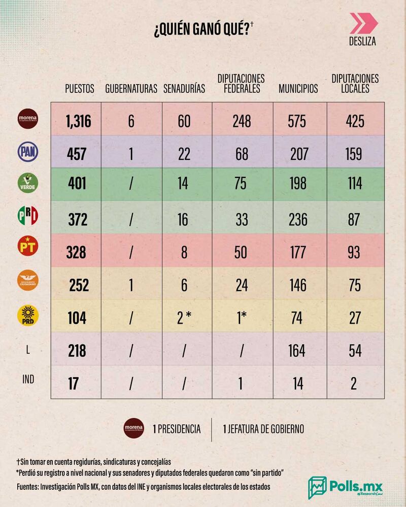 Resumen electoral 2024