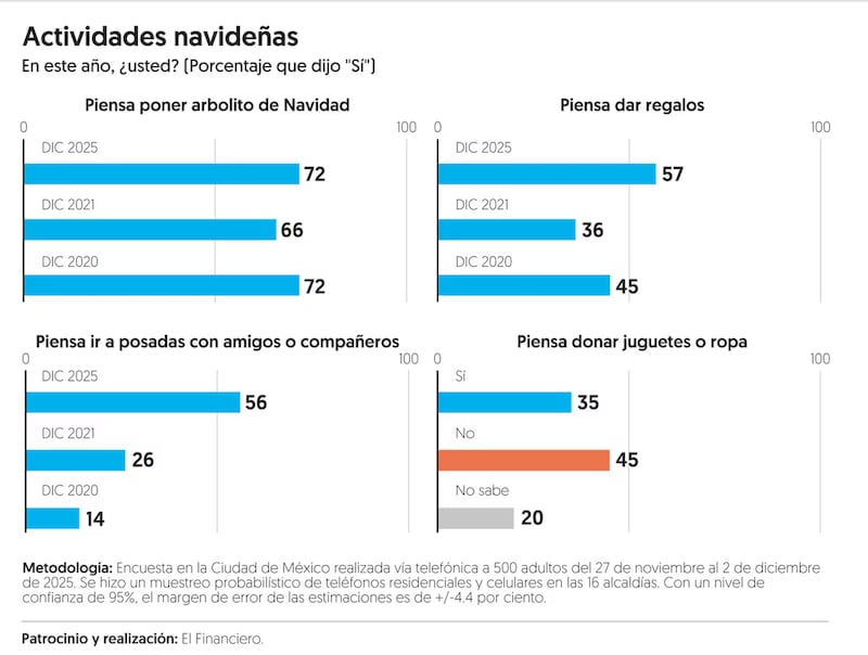 Actividades navideñas