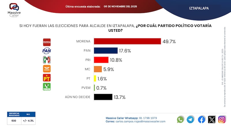 Preferencias en Iztapalapa