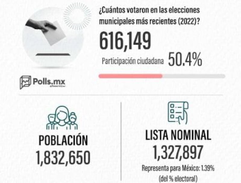 Elecciones de Durango