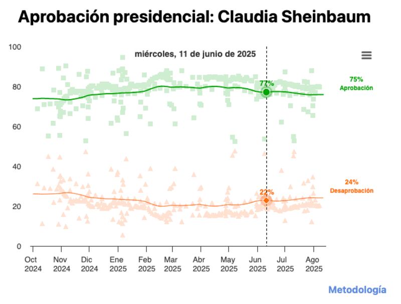 Aprobación Presidencial