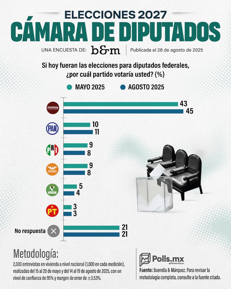 Cámara de Diputados encuesta