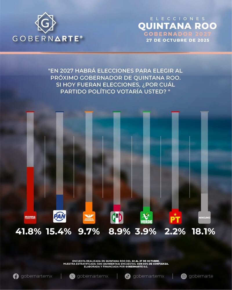 GobernArte Quintana Roo