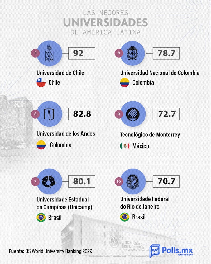 UNAM Ranking polls
