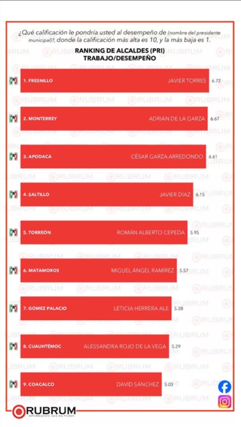 Encuesta alcaldes del PRI, Rubrum