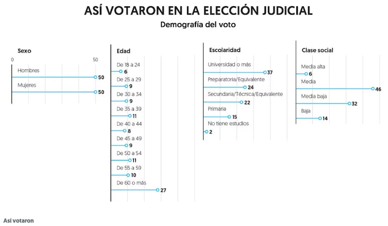 Votos por edad