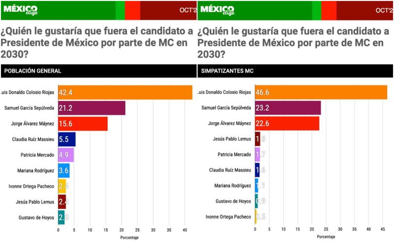 A cinco años de que se lleven a cabo las elecciones presidenciales de 2030, México Elige reveló a quienes serían las “cartas fuertes”, tanto del oficialismo como de la oposición. México Elige