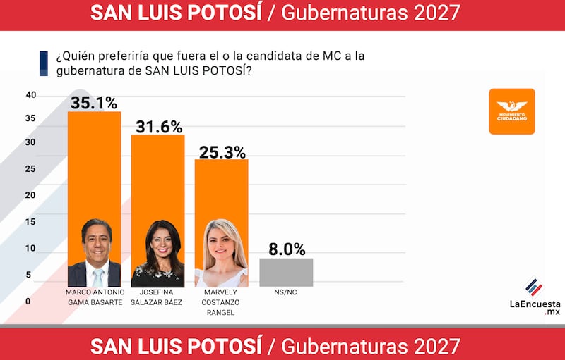 Encuesta sobre Gobernaturas 2027 San Luis Potosí, La Encuesta MX, MC