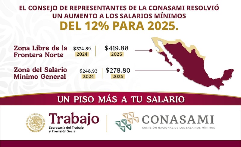 Aumento del salario mínimo de un 12%, de 2024 a 2025. CONASAMI 2025