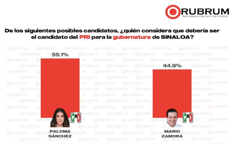 Encuesta Rubrum a la gubernatura de Sinaloa