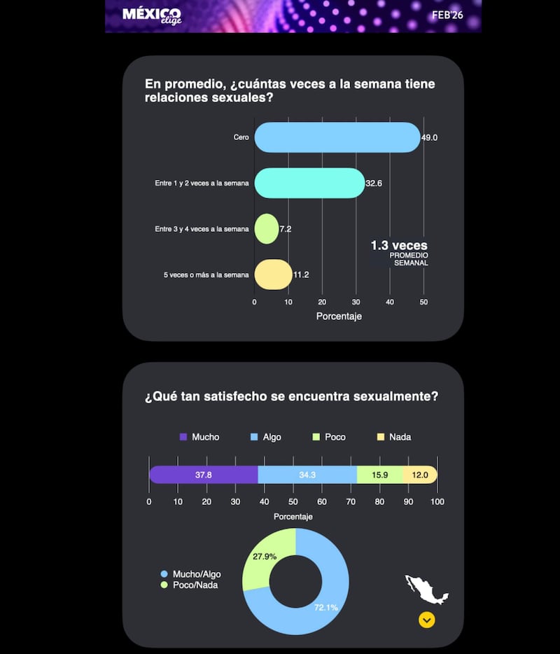 radiografía estadística sobre los hábitos, frecuencia y niveles de satisfacción sexual