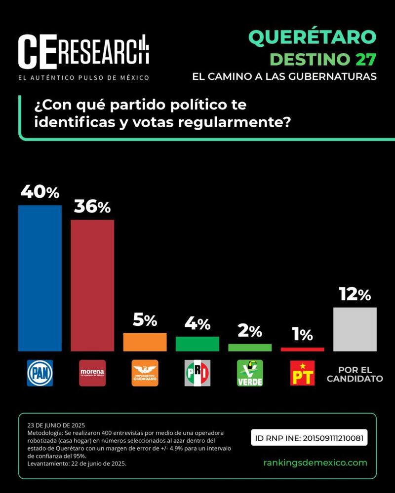 PAN lidera preferencias electorales en Querétaro