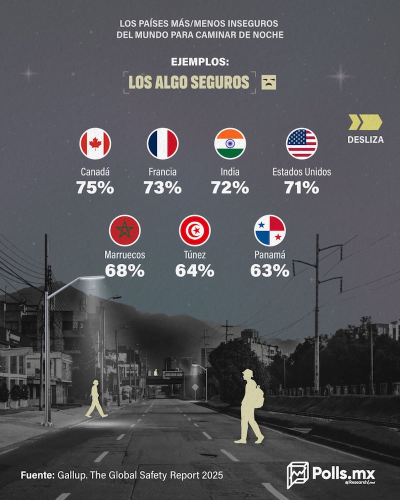 Los países más y menos seguros para caminar en la noche
