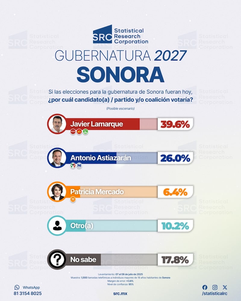 Careo 2 de SRC para gubernatura de Sonora en 2027