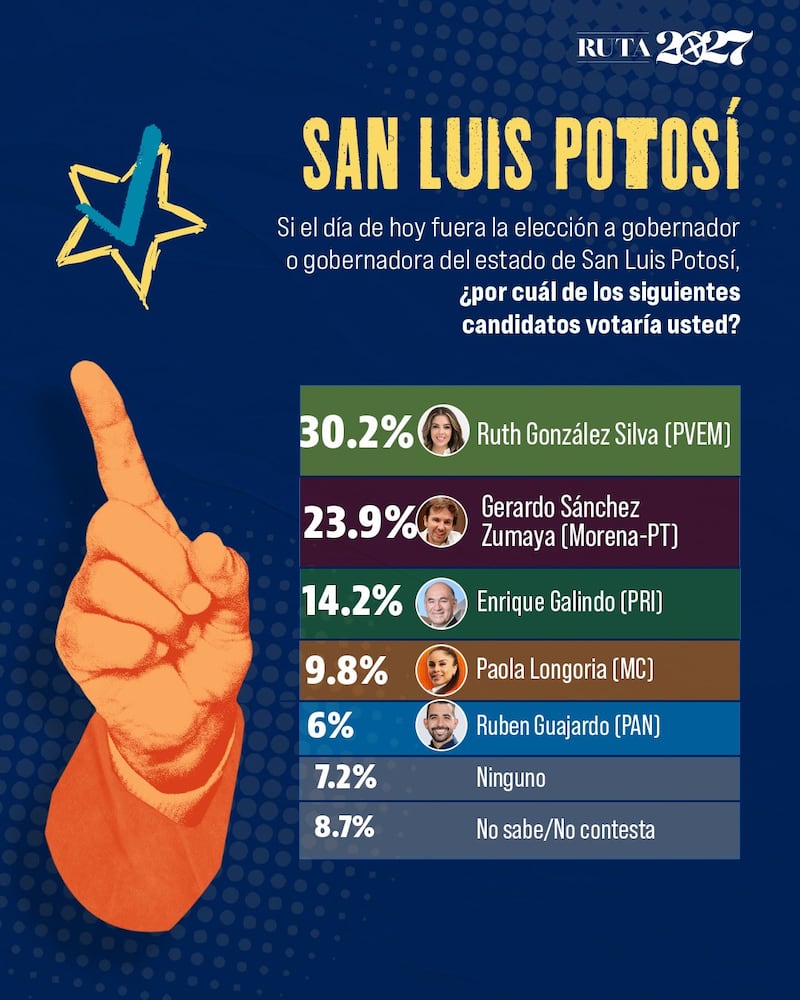 El Heraldo presentó una un gráfico por estado con las intenciones del voto de la ciudadanía a los posibles candidatos de cada partido o coalición. Elecciones 2027