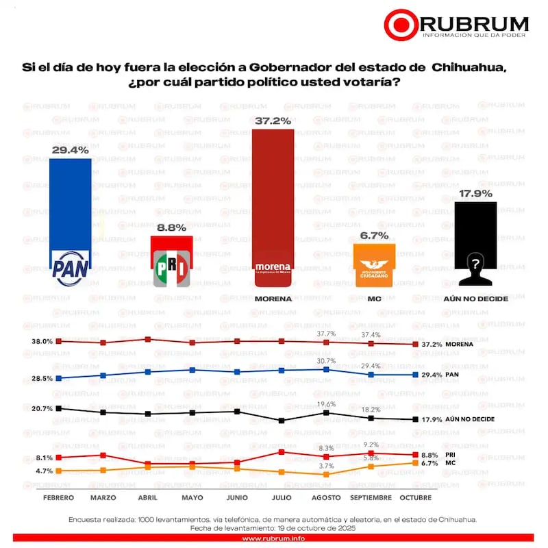 Encuesta de Rubrum. Encuesta Rubrum CHIH