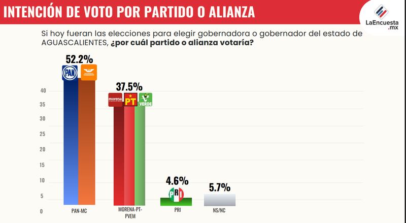 Foto: La Encuesta.mx Intención de voto por alianza opositora en Aguascalientes