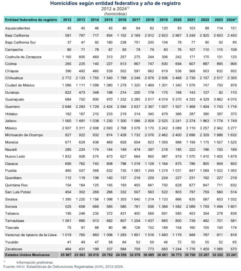 Homicidios en México