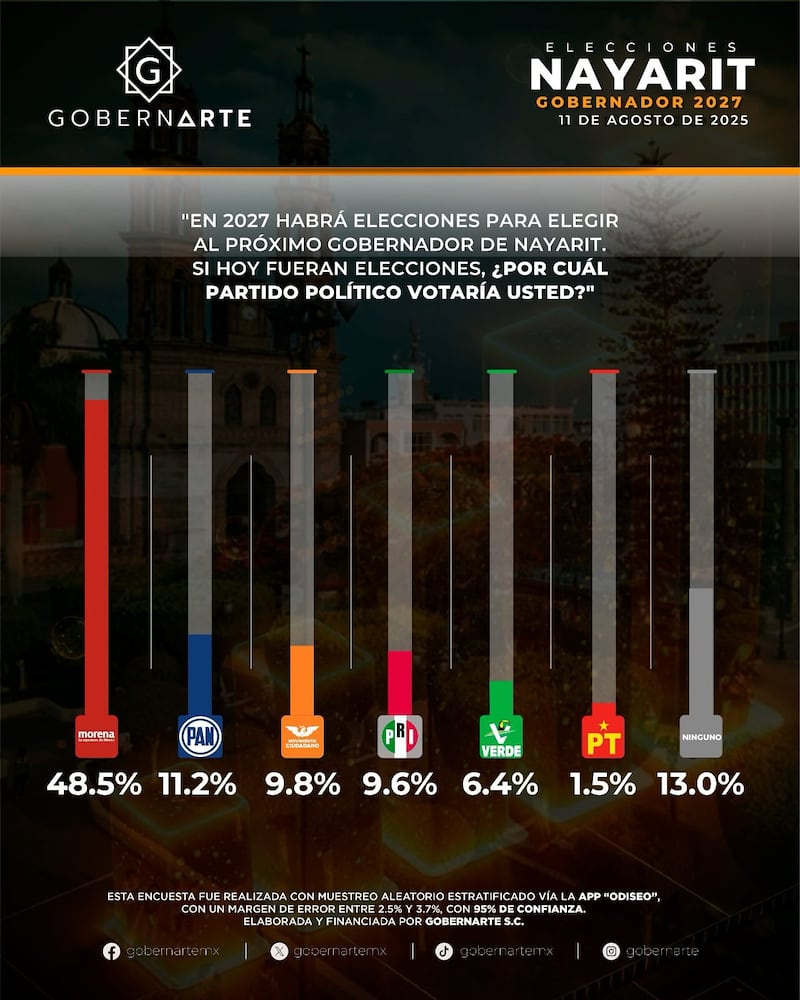 Encuesta GobernArte Nayarit