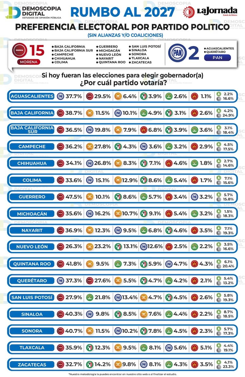 Encuesta Demoscopia Gubernaturas 2027