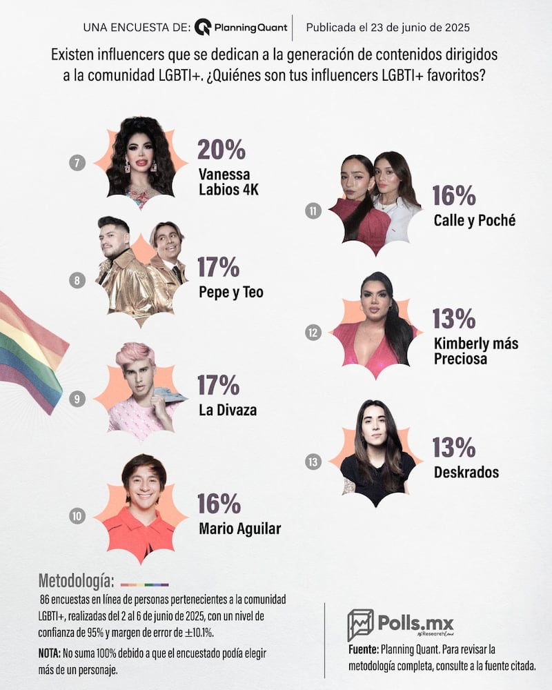 Los influencers favoritos de la comunidad LGBT en México