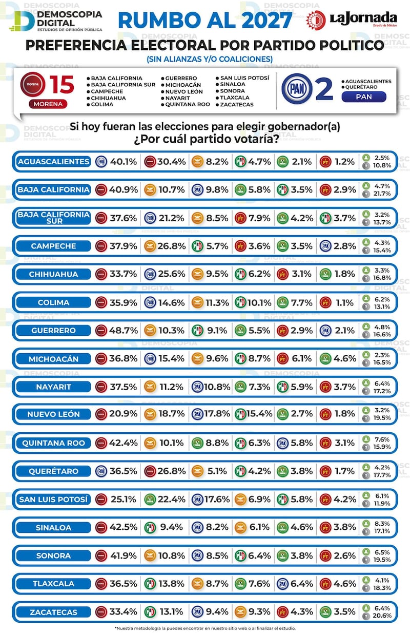 Encuesta Demoscopia Elecciones 2027
