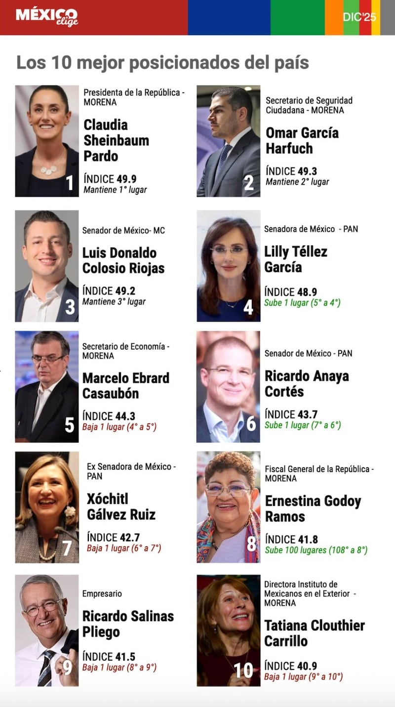 Los 10 mejor posicionados México Elige diciembre 2025 Los 10 mejor posicionados México Elige