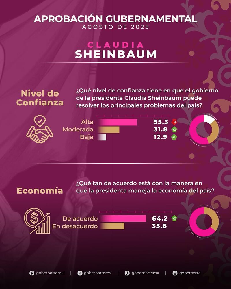 Encuesta aprobación presidencial Claudia Sheinbaum Gobernarte