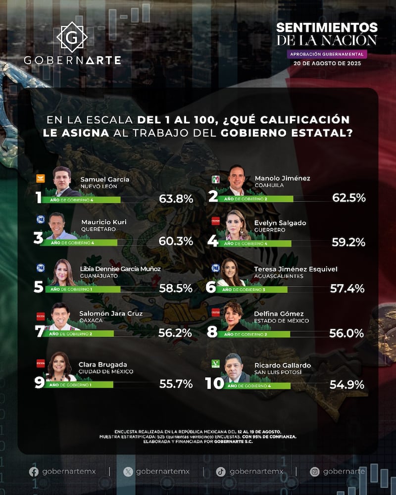 Ranking GobernArte Gobernadores