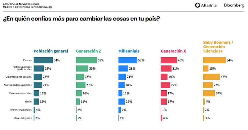 Confianza entre los mexicanos AtlasIntel y Bloomberg
