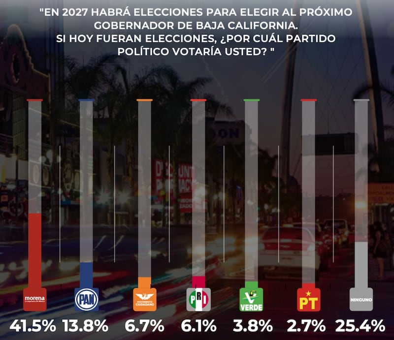 Elecciones Baja California 2027