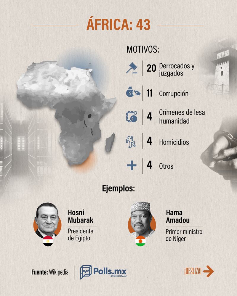 Expresidentes presos Polls MX
