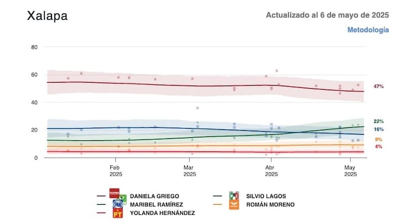 PoP Xalapa Polls MX