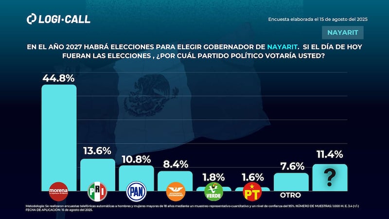Encuesta Logicall a la gubernatura de Nayarit