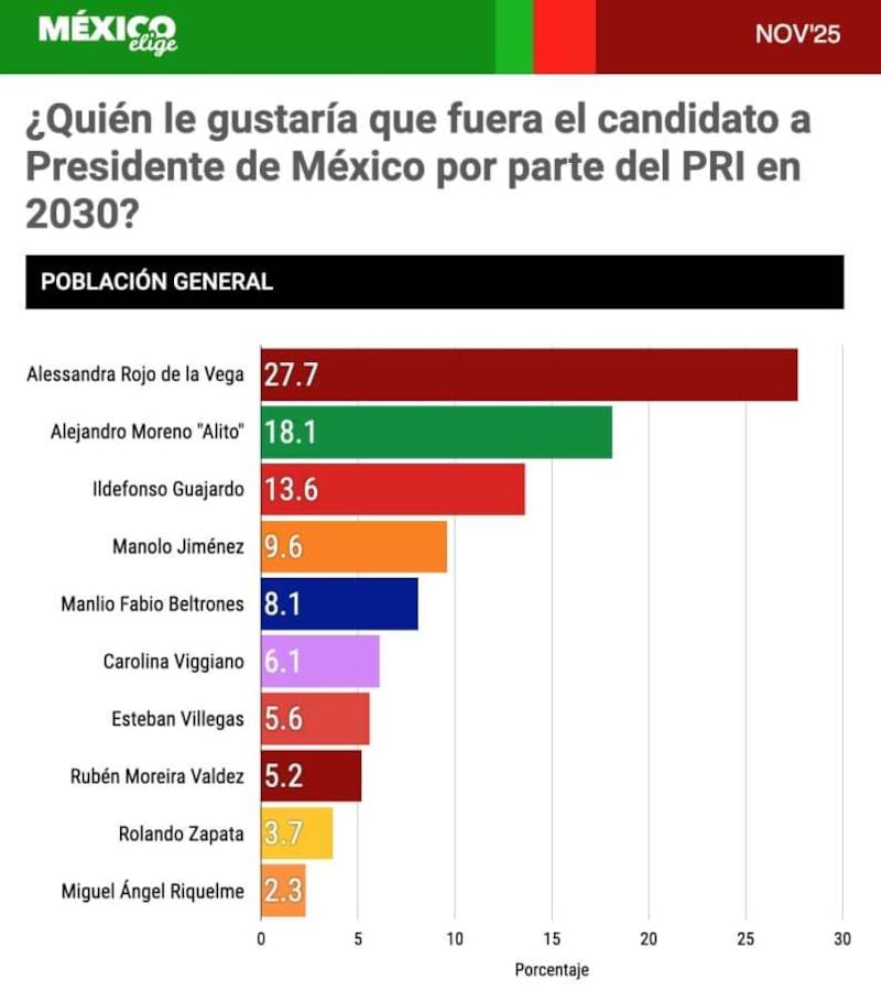 Posibles candidatos del PRI