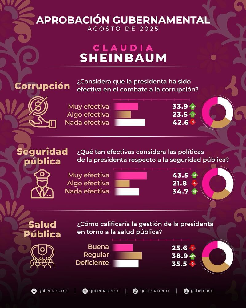 Encuesta aprobación presidencial Claudia Sheinbaum Gobernarte