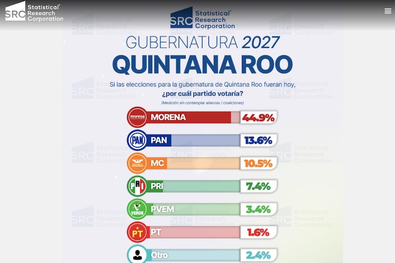 SCR Encuesta sobre Quintana Roo