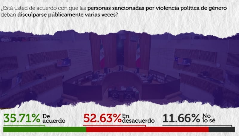 Encuesta violencia política de género Arias Consultores