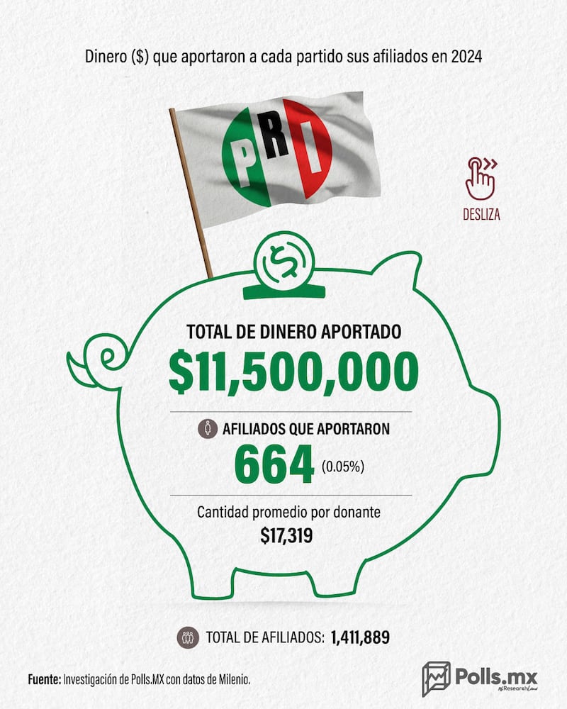 Aportaciones a Partidos