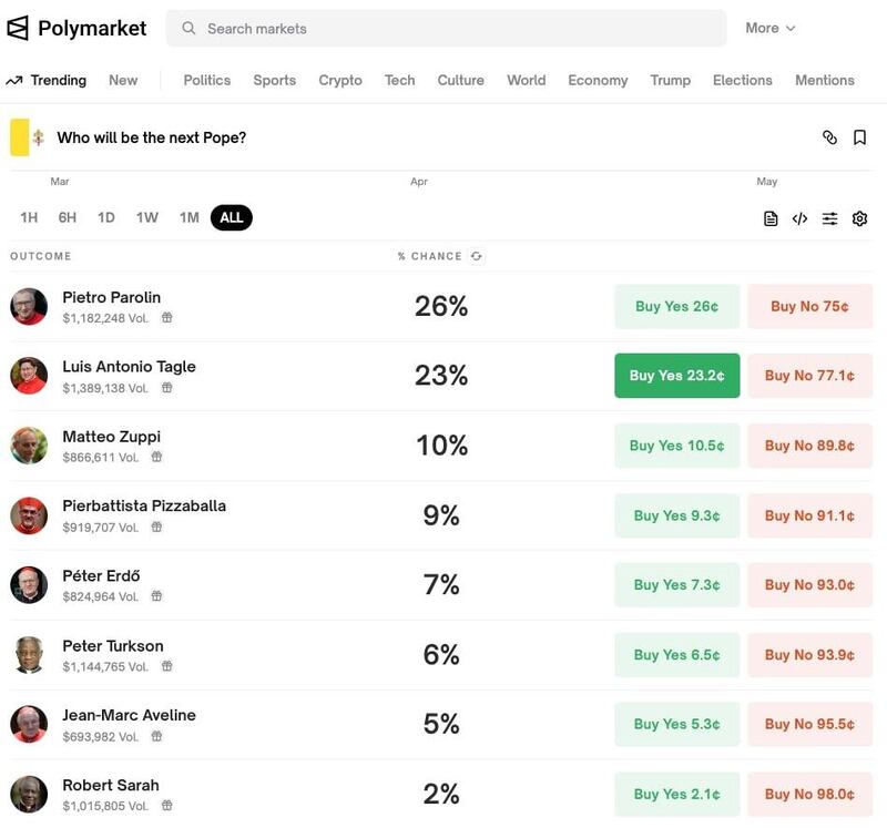 Polymarket apuestas papa