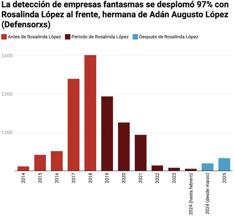 Grafica de detección de empresas fantasmas