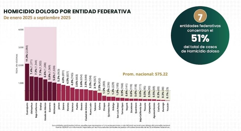 Homicidios Dolosos en Michoacán.